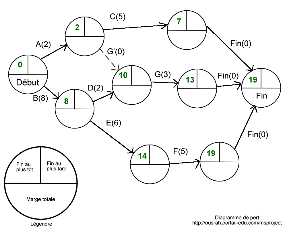 Le Diagramme PERT