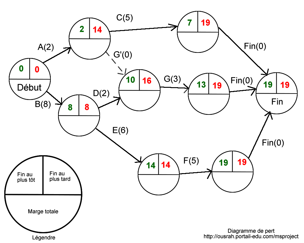Planning PERT : dates au plus tard